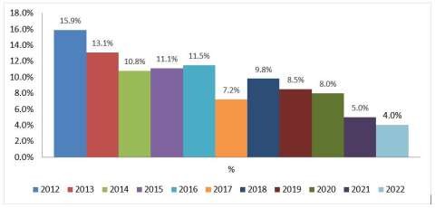 Graph: Shepparton CBD vacancies audit 2012 to 2022. 